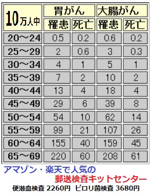 ピロリ菌検査よくある質問 郵送検査キットセンター