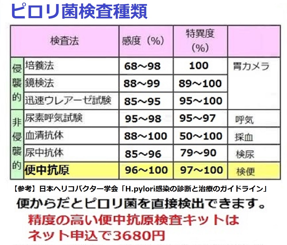 ピロリ 菌 血液 検査 で わかる